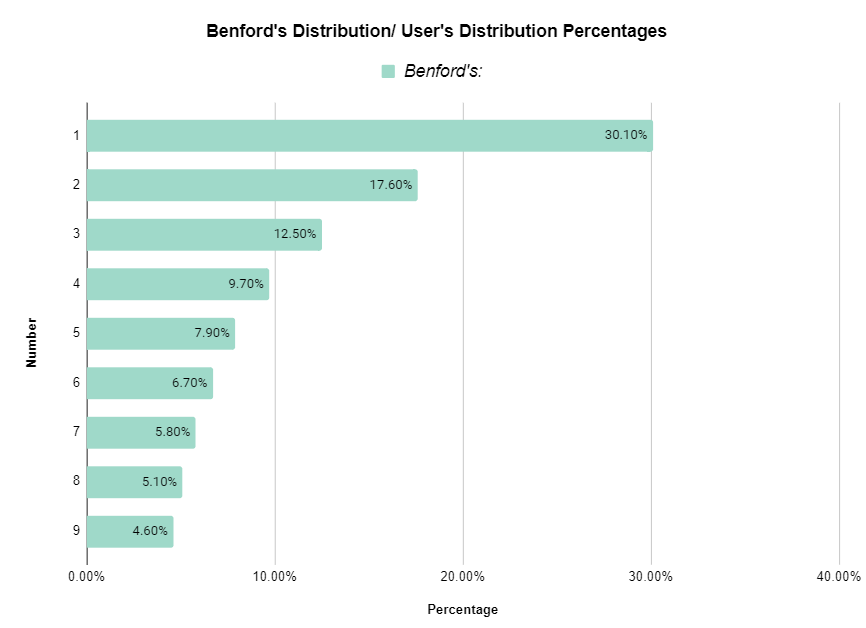 A picture of the Benford's distribution